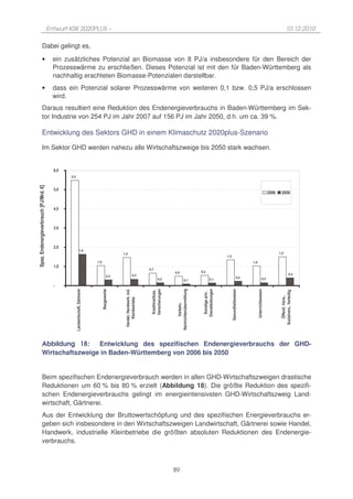 Entwurf KSK 2020PLUS –                                                                                        10.12.2010

   Dabei gelingt es,

   •         ein zusätzliches Potenzial an Biomasse von 8 PJ/a insbesondere für den Bereich der
             Prozesswärme zu erschließen. Dieses Potenzial ist mit den für Baden-Württemberg als
             nachhaltig erachteten Biomasse-Potenzialen darstellbar.
   •         dass ein Potenzial solarer Prozesswärme von weiteren 0,1 bzw. 0,5 PJ/a erschlossen
             wird.
   Daraus resultiert eine Reduktion des Endenergieverbrauchs in Baden-Württemberg im Sek-
   tor Industrie von 254 PJ im Jahr 2007 auf 156 PJ im Jahr 2050, d.h. um ca. 39 %.

   Entwicklung des Sektors GHD in einem Klimaschutz 2020plus-Szenario

   Im Sektor GHD werden nahezu alle Wirtschaftszweige bis 2050 stark wachsen.



                   5,5
*45
# 1 2 3+




                         1,6
                                           1,5                                                                     1,5
                                                                                           1,3
,*




                               1,0                                                                     1,0

                                                       0,7
                                                                   0,5         0,5
                                                 0,3                                                                       0,4
                                     0,3                                                         0,2
                                                             0,2         0,1         0,1                     0,2

             &
                                             *




                                                                                                                         *
                                                                                *




                                                                                                 !




                                                                                                             !
                                                                         (




                                                                                                                    *
                                                        !




                                                                                                 !




                                                                                                             !
                                                                                ! ( !
                                                                         $




                                                                                                                    , ( !* )
                                                                                                                     ; "" (* )
                                                        ) ! #




                                                                                                             #
                                                                                 !
                         "




                                                                         8
                                              ( 7




                                                         '
                         !#




                                                                                                 !
                                                                    )
                                             '(




                                                                                     9




                                                                                                             :
                                                                         #
                                                                         - #
                                             7
                         6




   Abbildung 18:    Entwicklung des spezifischen Endenergieverbrauchs der GHD-
   Wirtschaftszweige in Baden-Württemberg von 2006 bis 2050


   Beim spezifischen Endenergieverbrauch werden in allen GHD-Wirtschaftszweigen drastische
   Reduktionen um 60 % bis 80 % erzielt (Abbildung 18). Die größte Reduktion des spezifi-
   schen Endenergieverbrauchs gelingt im energieintensivsten GHD-Wirtschaftszweig Land-
   wirtschaft, Gärtnerei.
   Aus der Entwicklung der Bruttowertschöpfung und des spezifischen Energieverbrauchs er-
   geben sich insbesondere in den Wirtschaftszweigen Landwirtschaft, Gärtnerei sowie Handel,
   Handwerk, industrielle Kleinbetriebe die größten absoluten Reduktionen des Endenergie-
   verbrauchs.



                                                                   89
 