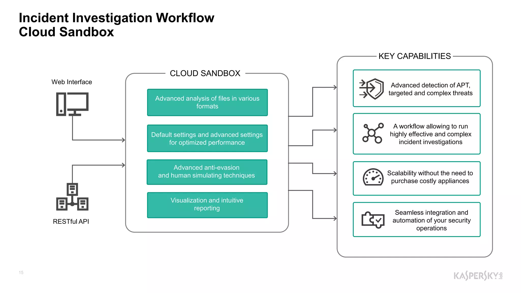 15
Incident Investigation Workflow
Cloud Sandbox
Advanced analysis of files in various
formats
CLOUD SANDBOX
Default settings and advanced settings
for optimized performance
Advanced anti-evasion
and human simulating techniques
Visualization and intuitive
reporting
Advanced detection of APT,
targeted and complex threats
A workflow allowing to run
highly effective and complex
incident investigations
Scalability without the need to
purchase costly appliances
Seamless integration and
automation of your security
operations
Web Interface
RESTful API
KEY CAPABILITIES
 