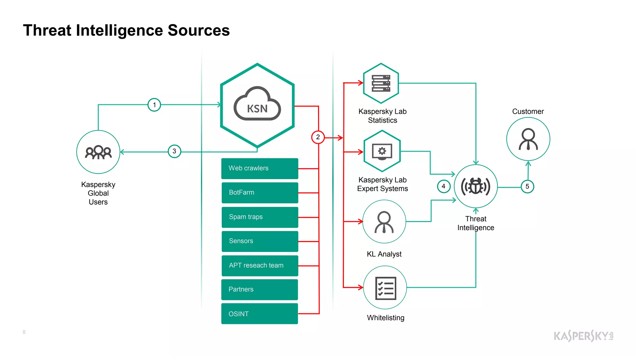 8
Threat Intelligence Sources
Customer
Kaspersky
Global
Users
Web crawlers
BotFarm
Spam traps
Sensors
APT reseach team
Partners
OSINT
4 5
1
3
Kaspersky Lab
Statistics
Kaspersky Lab
Expert Systems
KL Analyst
Whitelisting
Threat
Intelligence
2
 