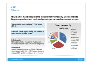 In Indonesia:
NKI supplies to the transplants of Japanese
OEMs as well as to local automotive companies.
In Germany:
Supply of valve housings for DAIMLER power
steerings started in 2001. KSK has continued to
supply stable quality from Japan for >15 years.
Sales presentation | 1/29/20189
KSK
Clients
Transmission parts make up 71% of sales
(2016).
KSK is a tier 1 and 2 supplier to the automotive industry. Clients include
Japanese producers of truck and passenger cars and customers abroad.
Since the 1990s Toyota Group has evolved to
make up 55% of sales today.
Sales percent by
customer Isuzu
Toyota
Hino
Daihatsu
Aisin AW
Denso
Aisin AI
Others
34%
32%
10%
5%
4%
3%
1%
11%
 