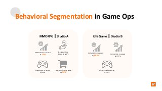 Behavioral Segmentation in Game Ops
MMORPG｜Studio A
D10 Retention increased
by 13%
In-app purchase
increased by 8%
Engagem...