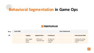 Behavioral Segmentation in Game Ops
You Install SDK Check Dashboard
AI Logging Segmentation Dashboard Personalised CRM
- E...