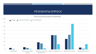 РЕЗУЛЬТАТЫ ОПРОСА
0
10
20
30
40
50
60
70
80
Каждый день Часто, почти каждую
неделю
Довольно часто, почти
каждый месяц
Редко, но не менее 1-2 р. в
г.
Перебоев нет совсем Затрудняюсь ответить
Частота возникновения перебоев
С водой В электроснабжении В газоснабжении
 