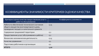 КОЭФФИЦИЕНТЫ ЗНАЧИМОСТИ КРИТЕРИЕВ ОЦЕНКИ КАЧЕСТВА
Критерии оценки качества предоставления услуг и
работ по обслуживанию
Коэффициенты значимости
Работа по обеспечению технического состояния
общего имущества многоквартирного дома,
проведение текущего и капитального ремонта
0,25
Содержание придомовой территории 0,2
Предоставление услуг (обслуживание и работы) 0,2
Финансово-экономическая деятельность 0,15
Качество управления 0,1
Подготовка работников в организации 0,1
ИТОГО 1,00
 