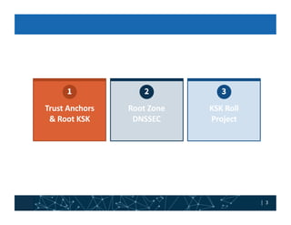 | 3| 3
Trust	Anchors	
&	Root	KSK
Root	Zone
DNSSEC
KSK	Roll	
Project
1 2 3
 