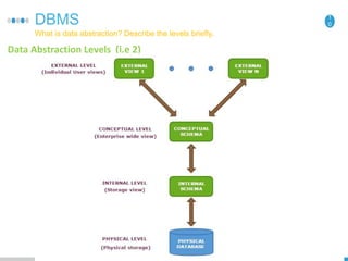 1
0DBMS
What is data abstraction? Describe the levels briefly.
Data Abstraction Levels (i.e 2)
 