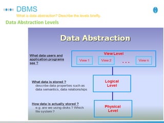 1
2DBMS
What is data abstraction? Describe the levels briefly.
Data Abstraction Levels
 