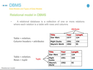 Data Models and Types of Data Models
2
2
Relational model in DBMS
DBMS
Relational model
Attribute
Title Year Length
Star Wars 1977 124
Might Ducks 1991 104
Wayne’s World 1992 95
Table = relation.
Column headers = attributes
Tuple
Title Year Length
Star Wars 1977 124
Might
Ducks
1991 104
Wayne’s
World
1992 95
Table = relation.
Rows = tuple
• A relational database is a collection of one or more relations
where each relation is a table with rows and columns
 