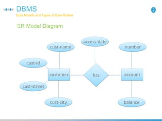 Data Models and Types of Data Models
2
6
ER Model Diagram
DBMS
customer has
cust-street
cust-id
cust-name
cust-city
account
balance
number
access-date
 