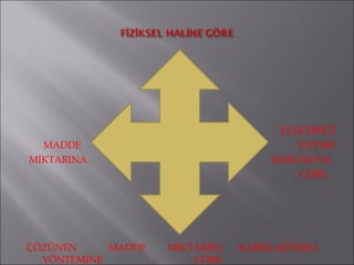 ELEKTİRİĞİ  MADDE  İLETME MİKTARINA  DURUMUNA GÖRE ÇÖZÜNEN  MADDE  MİKTARINI  KARŞILAŞTIRMA YÖNTEMİNE  GÖRE  