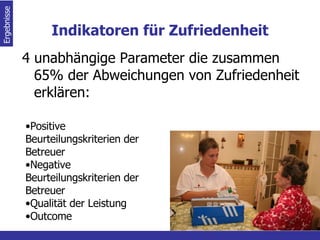 Indikatoren für Zufriedenheit 4 unabhängige Parameter die zusammen 65% der Abweichungen von Zufriedenheit erklären: Ergebnisse  Positive Beurteilungskriterien der Betreuer Negative Beurteilungskriterien der Betreuer Qualität der Leistung Outcome  