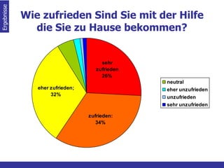 Wie zufrieden Sind Sie mit der Hilfe die Sie zu Hause bekommen? Ergebnisse  