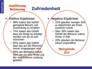 Zufriedenheit Positive Ergebnisse: 90% haben das Gefühl genügend Besuch und Zuwendung zu erhalten 75% haben das Gefühl dass die Dinge so erledigt werden wie sie es sich wünschen 65% haben das Gefühl dass das auf die Wünsche immer eingegangen wird 50% der Befragten haben noch nie um eine Änderung der angebotenen Leistung gebeten Negative Ergebnisse 33% glauben weniger Zeit zu bekommen als Ihnen zustehen würde Über 50% haben das Gefühl die Betreuer wären immer in Eile 20% glauben die Betreuer wären unpünktlich Ergebnisse  Mangelnde   Zeit Ausführung Betreuung 