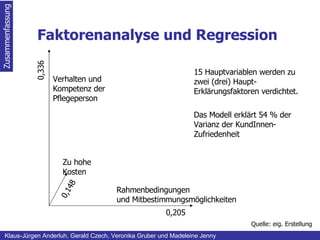 Faktorenanalyse und Regression Zusammenfassung Klaus-Jürgen Anderluh, Gerald Czech, Veronika Gruber und Madeleine Jenny 15 Hauptvariablen werden zu zwei (drei) Haupt- Erklärungsfaktoren verdichtet. Verhalten und  Kompetenz der Pflegeperson Rahmenbedingungen und Mitbestimmungsmöglichkeiten Zu hohe Kosten 0,336 0,205 0,148 Das Modell erklärt 54 % der Varianz der KundInnen- Zufriedenheit Quelle: eig. Erstellung 