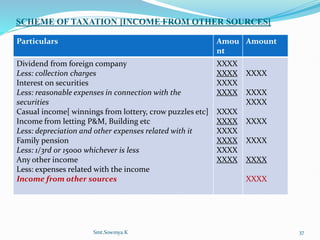 SCHEME OF TAXATION [INCOME FROM OTHER SOURCES]
Particulars Amou
nt
Amount
Dividend from foreign company
Less: collection charges
Interest on securities
Less: reasonable expenses in connection with the
securities
Casual income[ winnings from lottery, crow puzzles etc]
Income from letting P&M, Building etc
Less: depreciation and other expenses related with it
Family pension
Less: 1/3rd or 15000 whichever is less
Any other income
Less: expenses related with the income
Income from other sources
XXXX
XXXX
XXXX
XXXX
XXXX
XXXX
XXXX
XXXX
XXXX
XXXX
XXXX
XXXX
XXXX
XXXX
XXXX
XXXX
XXXX
Smt.Sowmya.K 37
 