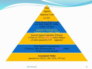 Final
Appeal
Supreme Court
u/s 261
Third Appeal High Court
u/s 260A [till05/01/2006]
within 120 days
Appeal to National Tax
Tribunal.[w.e.f .06/01/2006]
Second Appeal Appellate Tribunal
( Filed u/s 253 in form 36 within 60days
of order passed by CIT (appeals)
First Appeal Commissioner
( Filed u/s 246A electronically in form 35 within
30 days of order passed)
Assessment Order
(passed u/s 143(3), 144, 153A, 147 etc)
Smt.Sowmya.K 56
 