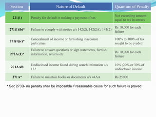 221(1) Penalty for default in making a payment of tax
Not exceeding amount
equal to tax in arrears
271(1)(b)* Failure to comply with notice u/s 142(2), 142(2A), 143(2)
Rs 10,000 for each
failure
271(1)(c)*
Concealment of income or furnishing inaccurate
particulars
100% to 300% of tax
sought to be evaded
272A (1)*
Failure to answer questions or sign statements, furnish
information, returns etc
Rs 10,000 for each
failure
271AAB
Undisclosed income found during search intimation u/s
132
10% ;20% or 30% of
undisclosed income
271A* Failure to maintain books or documents u/s 44AA Rs 25000
Section Nature of Default Quantum of Penalty
* Sec 273B- no penalty shall be imposable if reasonable cause for such failure is proved
 