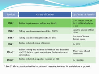 Penalty Provisions-Income Tax Act 1961
Summary
271B* Failure to get accounts audited u/s. 44AB.
0.5% of total sales, or
Rs.1,50,000 whichever
is less
271D* Taking loan in contravention of Sec. 269SS
Equal to amount of loan
taken
271E* Taking loan in contravention of Sec. 269T
Amount of loan or
deposit repaid
271F*
Failure to furnish return of income
Rs 5000
271AA*
Failure to keep and maintain information and documents
u/s 92D, fails to report, maintains or furnishes incorrect
information
2% of value of each
transaction
271BA*
Failure to furnish a report as required u/s 92E
Rs 1,00,000
Section Nature of Default Quantum of Penalty
* Sec 273B- no penalty shall be imposable if reasonable cause for such failure is proved
 