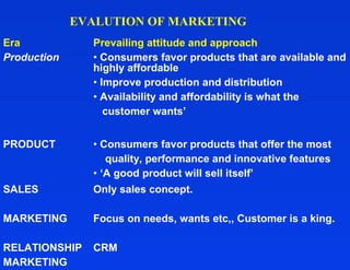 EVALUTION OF MARKETING
Era            Prevailing attitude and approach
Production     • Consumers favor products that are available and
               highly affordable
               • Improve production and distribution
               • Availability and affordability is what the
                  customer wants’


PRODUCT        • Consumers favor products that offer the most
                  quality, performance and innovative features
               • ‘A good product will sell itself’
SALES          Only sales concept.

MARKETING      Focus on needs, wants etc,, Customer is a king.

RELATIONSHIP   CRM
MARKETING
 