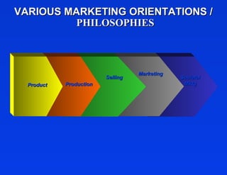 VARIOUS MARKETING ORIENTATIONS /
          PHILOSOPHIES



                                   Marketing
                         Selling               Societal
  Product   Production                          Mktg
 