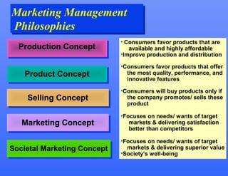 Marketing Management
Marketing Management
Philosophies
Philosophies
                             • Consumers favor products that are
  Production Concept
  Production Concept            available and highly affordable
                             •Improve production and distribution

                             •Consumers favor products that offer
   Product Concept
   Product Concept             the most quality, performance, and
                               innovative features

                             •Consumers will buy products only if
    Selling Concept
    Selling Concept            the company promotes/ sells these
                               product

                             •Focuses on needs/ wants of target
   Marketing Concept
   Marketing Concept            markets & delivering satisfaction
                                better than competitors

                             •Focuses on needs/ wants of target
Societal Marketing Concept     markets & delivering superior value
Societal Marketing Concept   •Society’s well-being
 