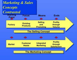Marketing & Sales
Marketing & Sales
Concepts
Concepts
Contrasted
Contrasted
  Starting  Focus        Means           Ends
   Point

                         Selling         Profits
            Existing
  Factory                 and           through
            Products
                       Promoting        Volume

                The Selling Concept
                The Selling Concept



                                         Profits
            Customer   Integrated
   Market                               through
             Needs     Marketing
                                      Satisfaction

               The Marketing Concept
               The Marketing Concept
 