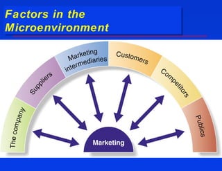 Factors in the
Factors in the
Microenvironment
Microenvironment
 