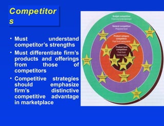 Competitor
Competitor
s
s
• Must         understand
  competitor’s strengths
• Must differentiate firm’s
  products and offerings
  from       those       of
  competitors
• Competitive strategies
  should        emphasize
  firm’s        distinctive
  competitive advantage
  in marketplace
 