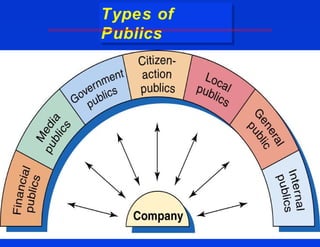 Types of
Types of
Publics
Publics
 