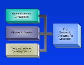 Global Economic
 Global Economic
  Development
   Development



                        Key
                         Key
Changes in Income
Changes in Income     Economic
                      Economic
                     Concerns for
                     Concerns for
                      Marketers
                      Marketers

Changing Consumer
Changing Consumer
 Spending Patterns
 Spending Patterns
 