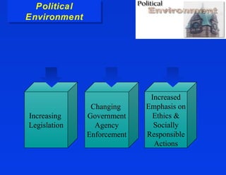 Political
  Political
Environment
Environment




                              Increased
                               Increased
               Changing
               Changing     Emphasis on
                            Emphasis on
Increasing
 Increasing   Government
              Government      Ethics &
                               Ethics &
Legislation
Legislation     Agency
                Agency         Socially
                                Socially
              Enforcement
              Enforcement   Responsible
                             Responsible
                                Actions
                                Actions
 