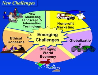New Challenges
New Challenges
             New
           M arketing
        Landscape &
         Information          Nonprofit
         Technology           Marketing

                Emerging
                 Emerging
   Ethical
  Concerns
                Challenges
                Challenges          Globalizatio
                                         n
                   Changing
                    World
                   Economy
 