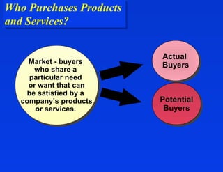 Who Purchases Products
Who Purchases Products
and Services?
and Services?

                         Actual
                         Actual
    Market -- buyers
     Market buyers       Buyers
      who share a        Buyers
      who share a
    particular need
     particular need
    or want that can
     or want that can
    be satisfied by a
    be satisfied by a
  company’s products
  company’s products     Potential
                         Potential
      or services.
       or services.       Buyers
                          Buyers
 