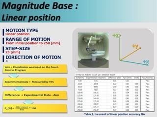New Quality Assurance Method Using Motion Tracking for 6D Robotic ...