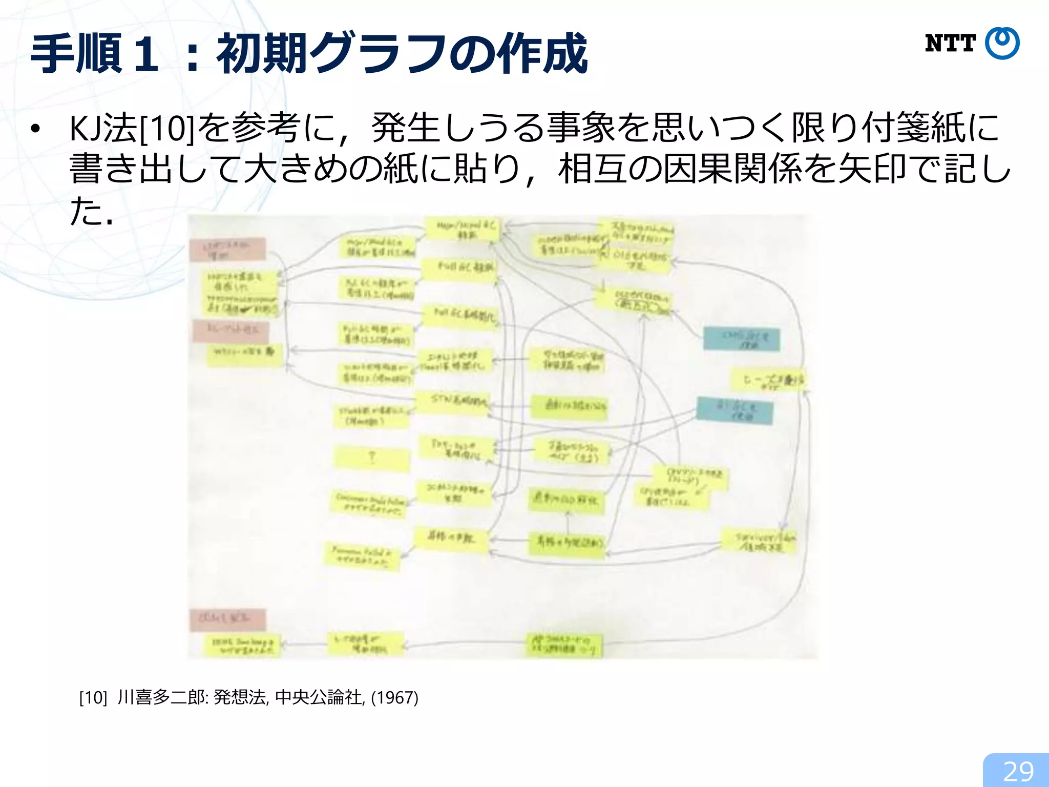 • KJ法[10]を参考に，発生しうる事象を思いつく限り付箋紙に
書き出して大きめの紙に貼り，相互の因果関係を矢印で記し
た．
29
手順１：初期グラフの作成
[10] 川喜多二郎: 発想法, 中央公論社, (1967)
 