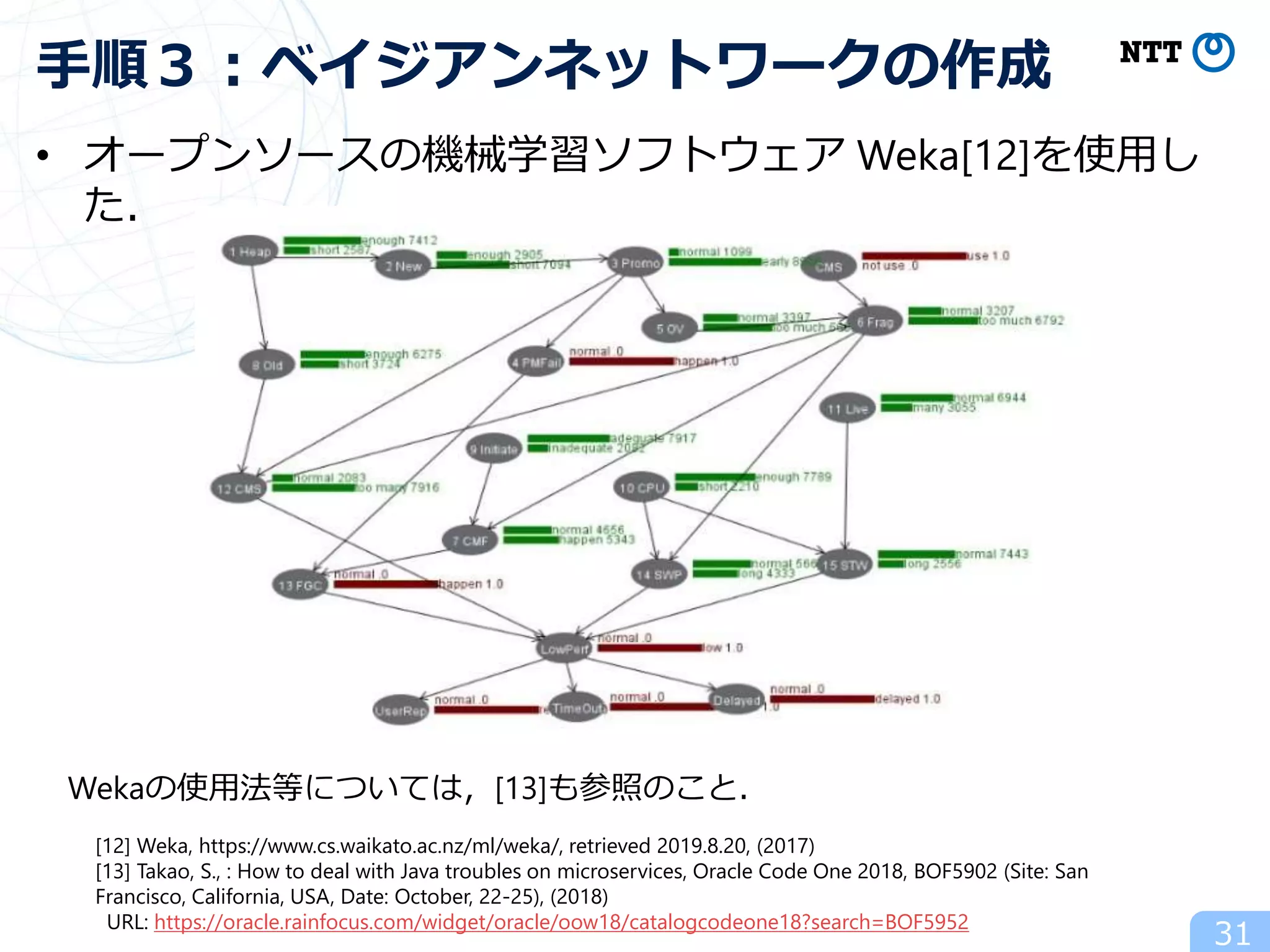 • オープンソースの機械学習ソフトウェア Weka[12]を使用し
た．
31
手順３：ベイジアンネットワークの作成
[12] Weka, https://www.cs.waikato.ac.nz/ml/weka/, retrieved 2019.8.20, (2017)
[13] Takao, S., : How to deal with Java troubles on microservices, Oracle Code One 2018, BOF5902 (Site: San
Francisco, California, USA, Date: October, 22-25), (2018)
URL: https://oracle.rainfocus.com/widget/oracle/oow18/catalogcodeone18?search=BOF5952
Wekaの使用法等については，[13]も参照のこと．
 