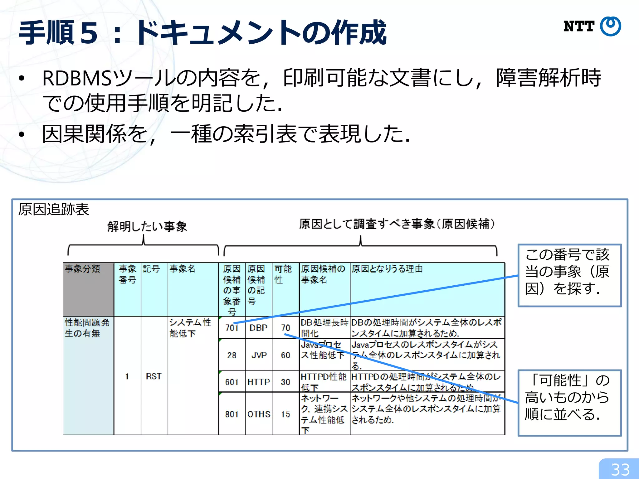 • RDBMSツールの内容を，印刷可能な文書にし，障害解析時
での使用手順を明記した．
• 因果関係を，一種の索引表で表現した．
33
手順５：ドキュメントの作成
原因追跡表
この番号で該
当の事象（原
因）を探す．
「可能性」の
高いものから
順に並べる．
 