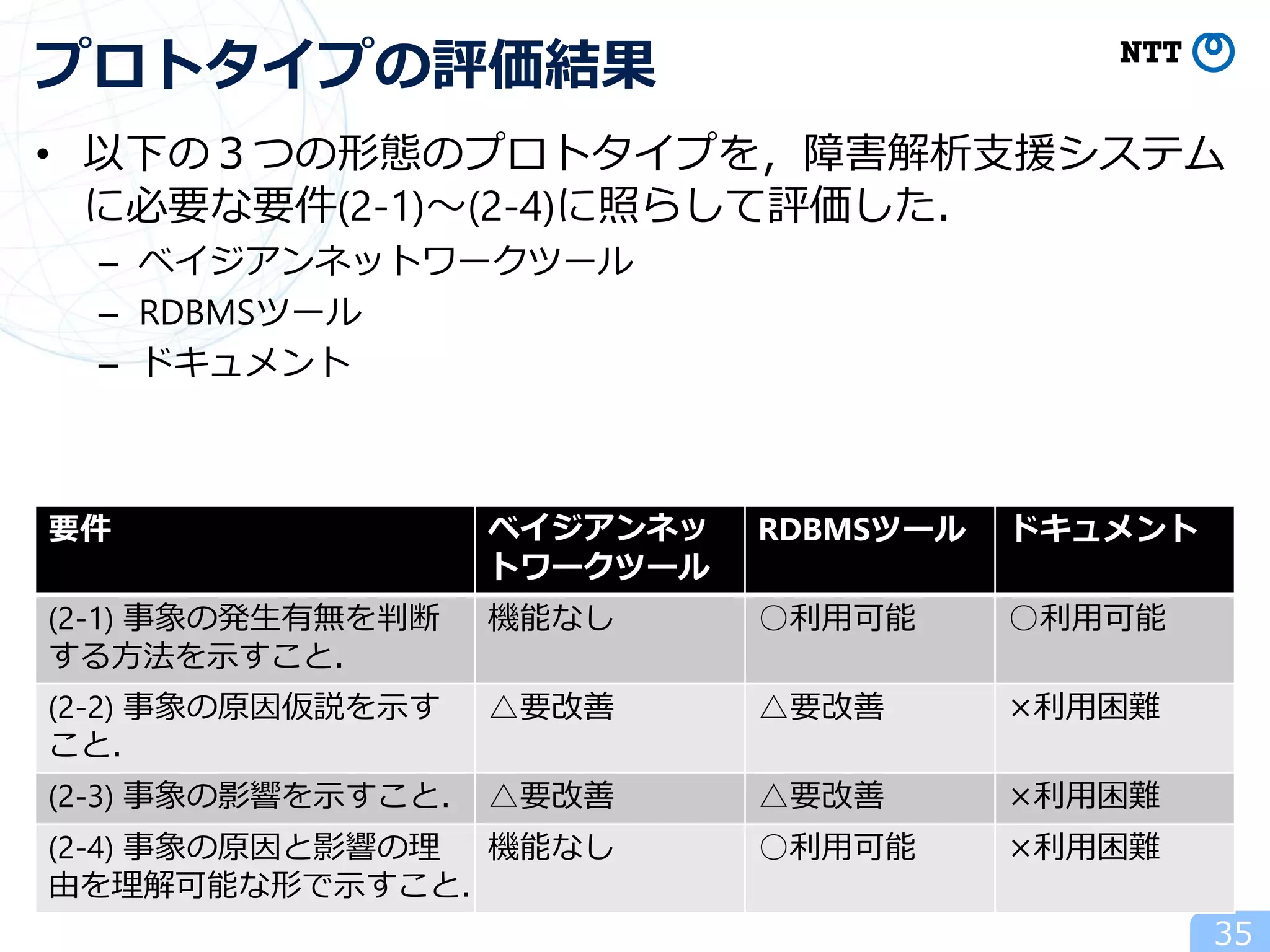 • 以下の３つの形態のプロトタイプを，障害解析支援システム
に必要な要件(2-1)～(2-4)に照らして評価した．
– ベイジアンネットワークツール
– RDBMSツール
– ドキュメント
35
プロトタイプの評価結果
要件 ベイジアンネッ
トワークツール
RDBMSツール ドキュメント
(2-1) 事象の発生有無を判断
する方法を示すこと．
機能なし ○利用可能 ○利用可能
(2-2) 事象の原因仮説を示す
こと．
△要改善 △要改善 ×利用困難
(2-3) 事象の影響を示すこと． △要改善 △要改善 ×利用困難
(2-4) 事象の原因と影響の理
由を理解可能な形で示すこと．
機能なし ○利用可能 ×利用困難
 