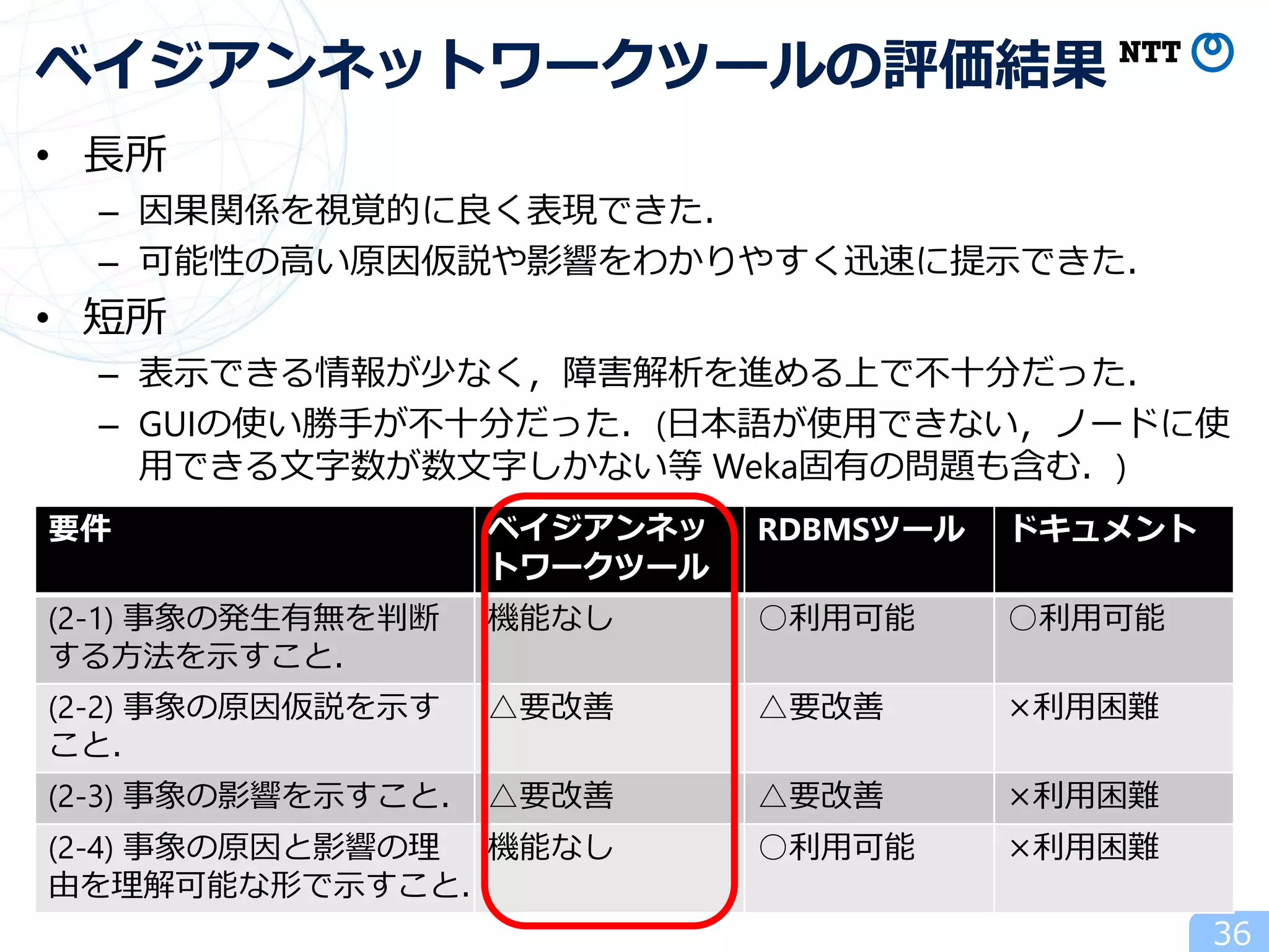 • 長所
– 因果関係を視覚的に良く表現できた．
– 可能性の高い原因仮説や影響をわかりやすく迅速に提示できた．
• 短所
– 表示できる情報が少なく，障害解析を進める上で不十分だった．
– GUIの使い勝手が不十分だった．(日本語が使用できない，ノードに使
用できる文字数が数文字しかない等 Weka固有の問題も含む．)
36
ベイジアンネットワークツールの評価結果
要件 ベイジアンネッ
トワークツール
RDBMSツール ドキュメント
(2-1) 事象の発生有無を判断
する方法を示すこと．
機能なし ○利用可能 ○利用可能
(2-2) 事象の原因仮説を示す
こと．
△要改善 △要改善 ×利用困難
(2-3) 事象の影響を示すこと． △要改善 △要改善 ×利用困難
(2-4) 事象の原因と影響の理
由を理解可能な形で示すこと．
機能なし ○利用可能 ×利用困難
 