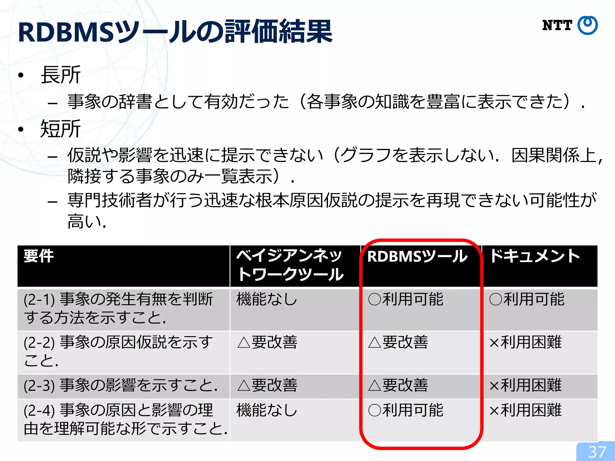 • 長所
– 事象の辞書として有効だった（各事象の知識を豊富に表示できた）．
• 短所
– 仮説や影響を迅速に提示できない（グラフを表示しない．因果関係上，
隣接する事象のみ一覧表示）．
– 専門技術者が行う迅速な根本原因仮説の提示を再現できない可能性が
高い．
37
RDBMSツールの評価結果
要件 ベイジアンネッ
トワークツール
RDBMSツール ドキュメント
(2-1) 事象の発生有無を判断
する方法を示すこと．
機能なし ○利用可能 ○利用可能
(2-2) 事象の原因仮説を示す
こと．
△要改善 △要改善 ×利用困難
(2-3) 事象の影響を示すこと． △要改善 △要改善 ×利用困難
(2-4) 事象の原因と影響の理
由を理解可能な形で示すこと．
機能なし ○利用可能 ×利用困難
 