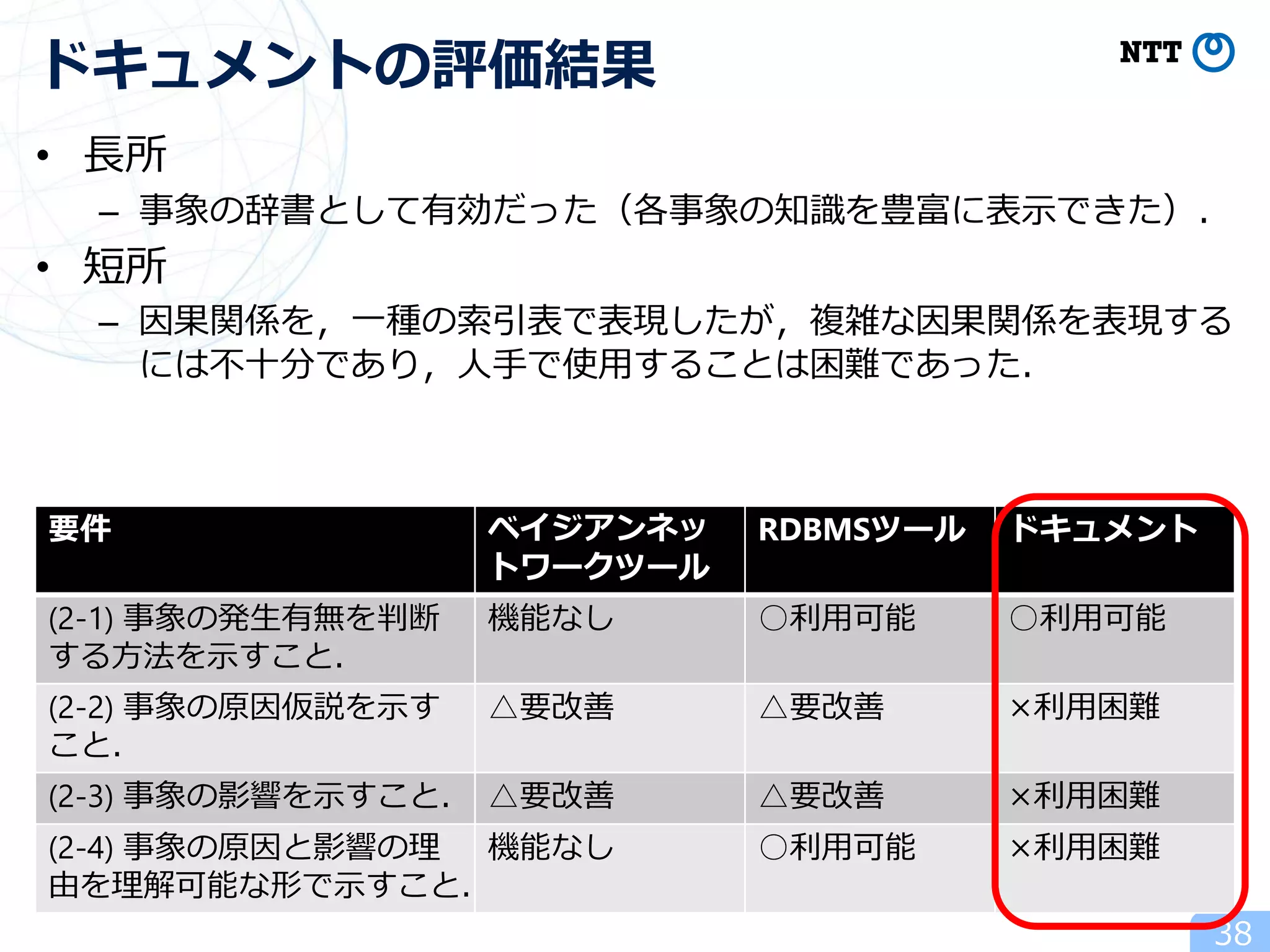 • 長所
– 事象の辞書として有効だった（各事象の知識を豊富に表示できた）．
• 短所
– 因果関係を，一種の索引表で表現したが，複雑な因果関係を表現する
には不十分であり，人手で使用することは困難であった．
38
ドキュメントの評価結果
要件 ベイジアンネッ
トワークツール
RDBMSツール ドキュメント
(2-1) 事象の発生有無を判断
する方法を示すこと．
機能なし ○利用可能 ○利用可能
(2-2) 事象の原因仮説を示す
こと．
△要改善 △要改善 ×利用困難
(2-3) 事象の影響を示すこと． △要改善 △要改善 ×利用困難
(2-4) 事象の原因と影響の理
由を理解可能な形で示すこと．
機能なし ○利用可能 ×利用困難
 