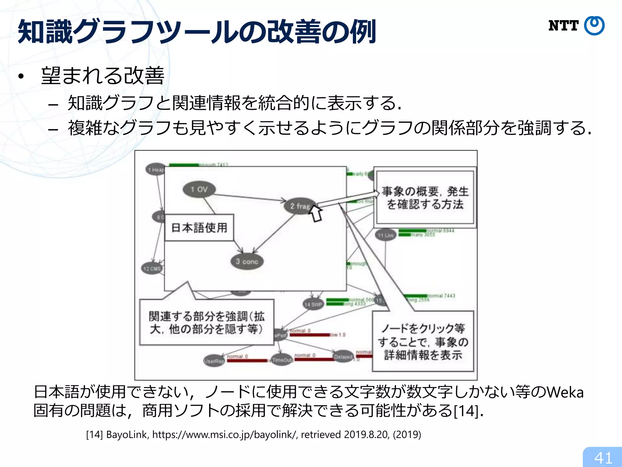 • 望まれる改善
– 知識グラフと関連情報を統合的に表示する．
– 複雑なグラフも見やすく示せるようにグラフの関係部分を強調する．
41
知識グラフツールの改善の例
日本語が使用できない，ノードに使用できる文字数が数文字しかない等のWeka
固有の問題は，商用ソフトの採用で解決できる可能性がある[14]．
[14] BayoLink, https://www.msi.co.jp/bayolink/, retrieved 2019.8.20, (2019)
 
