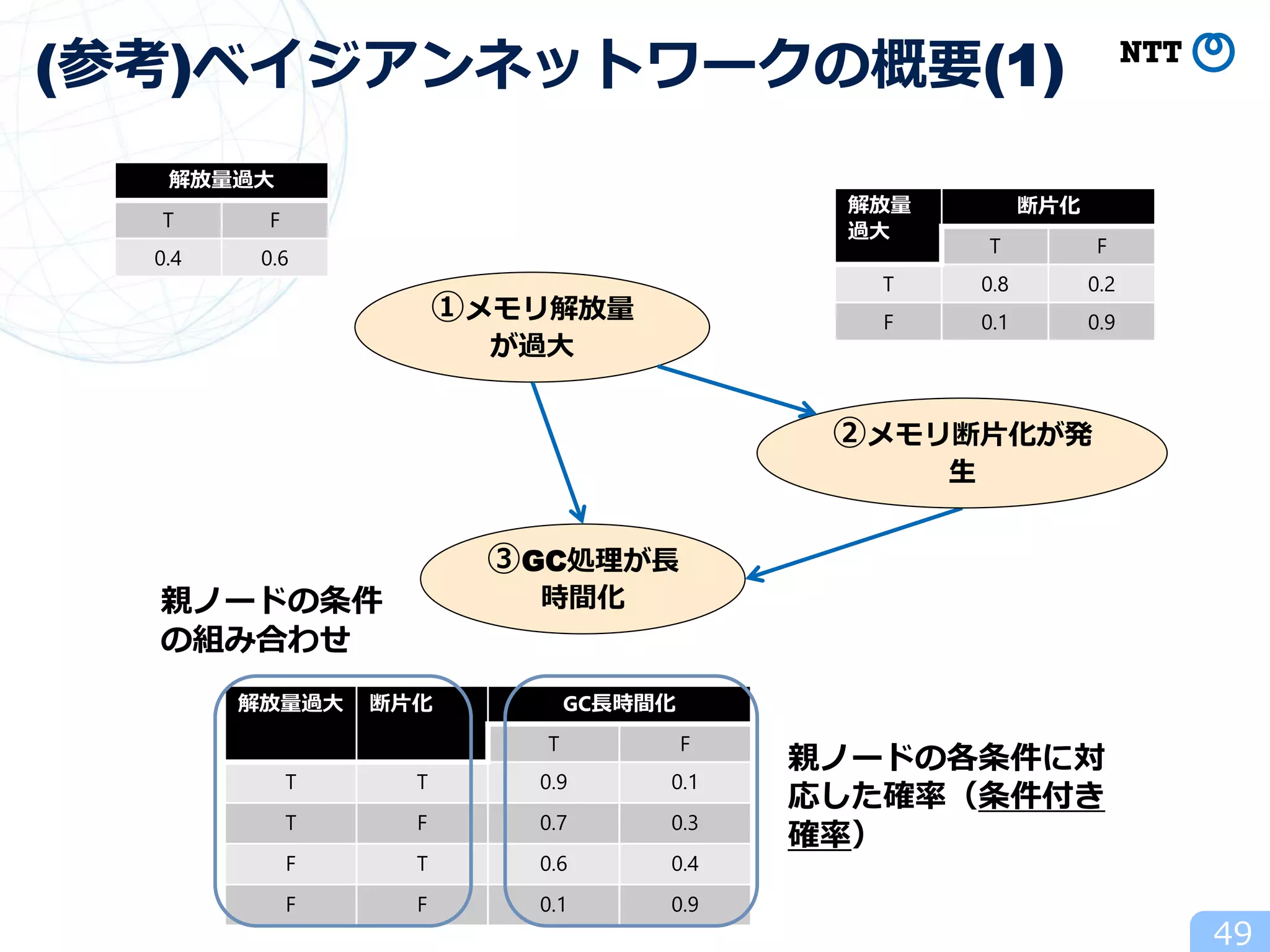 (参考)ベイジアンネットワークの概要(1)
③GC処理が長
時間化
①メモリ解放量
が過大
②メモリ断片化が発
生
解放量過大 断片化 GC長時間化
T F
T T 0.9 0.1
T F 0.7 0.3
F T 0.6 0.4
F F 0.1 0.9
解放量
過大
断片化
T F
T 0.8 0.2
F 0.1 0.9
解放量過大
T F
0.4 0.6
親ノードの条件
の組み合わせ
親ノードの各条件に対
応した確率（条件付き
確率）
49
 