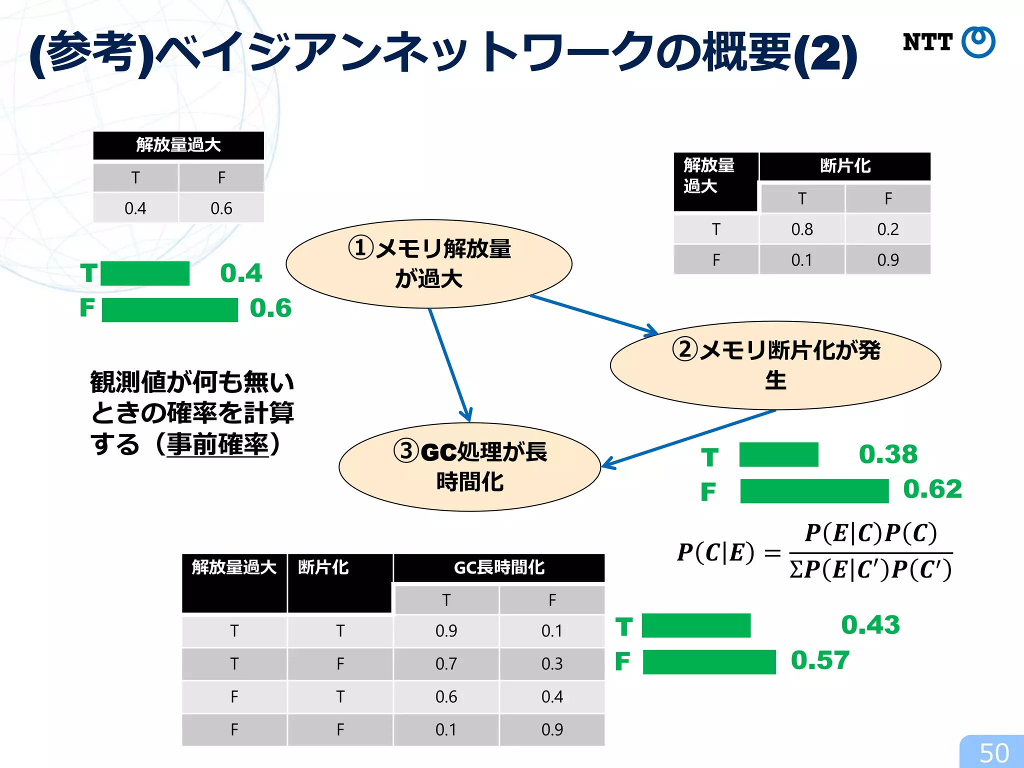 (参考)ベイジアンネットワークの概要(2)
解放量過大 断片化 GC長時間化
T F
T T 0.9 0.1
T F 0.7 0.3
F T 0.6 0.4
F F 0.1 0.9
解放量
過大
断片化
T F
T 0.8 0.2
F 0.1 0.9
解放量過大
T F
0.4 0.6
③GC処理が長
時間化
①メモリ解放量
が過大
②メモリ断片化が発
生
0.4
0.6
0.38
0.62
0.57
T
F
T
F
T
F
𝑷 𝑪 𝑬 =
𝑷 𝑬 𝑪 𝑷 𝑪
Ʃ𝑷 𝑬 𝑪′
𝑷 𝑪′
0.43
観測値が何も無い
ときの確率を計算
する（事前確率）
50
 