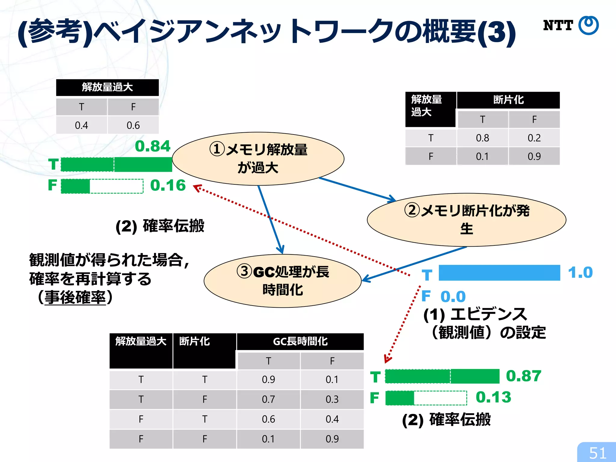 (参考)ベイジアンネットワークの概要(3)
解放量過大 断片化 GC長時間化
T F
T T 0.9 0.1
T F 0.7 0.3
F T 0.6 0.4
F F 0.1 0.9
解放量
過大
断片化
T F
T 0.8 0.2
F 0.1 0.9
解放量過大
T F
0.4 0.6
③GC処理が長
時間化
①メモリ解放量
が過大
②メモリ断片化が発
生
0.84
1.0
0.0
T
F
T
F
T
F
(1) エビデンス
（観測値）の設定
0.87
(2) 確率伝搬
(2) 確率伝搬
0.16
0.13
観測値が得られた場合，
確率を再計算する
（事後確率）
51
 