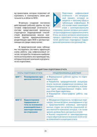 28 
Подготовка нефинансовой 
отчетности – это непрерыв- 
ный процесс, который не 
сводится к простому сбору и 
публикации информации. В 
его основе лежит взаимодей- 
ствие с заинтересованными 
сторонами, мнение которых учитывает- 
ся при определении содержания отчета. 
Столь же важно активное вовлечение в 
процесс подготовки отчета представи- 
телей различных структурных подраз- 
делений компании и ее руководства. 
му ориентиров, которая позволяет ей 
оценивать и планировать свою дея- 
тельность в области КСО. 
В-третьих, создание постоянно 
действующей рабочей группы по под- 
готовке нефинансовой отчетности в 
составе представителей различных 
структурных подразделений способ- 
ствует формированию внутри ком- 
пании группы единомышленников, 
разделяющих идеи КСО и распростра- 
няющих их среди своих коллег. 
В представленной ниже таблице 
мы постарались составить идеальную 
схему работы над нефинансовым от- 
четом, которая бы позволила наиболее 
полно использовать все преимущества, 
которые получает компания в результа- 
те его подготовки. 
Общий план подготовки отчета 
Этапы подготовки отчета Предпринимаемые действия 
ШАГ 1 Планирование про- 
цесса отчетности • Формирование рабочей группы по подго- 
товке отчета 
• Разработка предварительной концепции 
отчета, включая определение основных тем, 
которые планируется в нем осветить, и основ- 
ных групп заинтересованных сторон, кото- 
рым отчет будет адресован 
• Утверждение плана-графика работы над 
отчетом 
ШАГ 2 Корректировка 
содержания от- 
чета на основании 
взаимодействия с 
заинтересованны- 
ми сторонами 
• Обсуждение (переписка, телефонные пере- 
говоры, личные встречи, анкетирование и т.д.) 
с представителями ключевых заинтересо- 
ванных сторон тех аспектов социальной от- 
ветственности компании, которые, с их точки 
зрения, должны быть раскрыты в отчете 
• Анализ полученной от заинтересованных 
сторон обратной связи и внесение на ее осно- 
ве изменений в концепцию отчета 
 