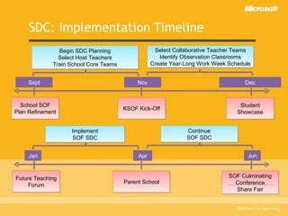 SDC: Implementation Timeline Begin SDC Planning Select Host Teachers Train School Core Teams Select Collaborative Teacher Teams Identify Observation Classrooms Create Year-Long Work Week Schedule School SOF Plan Refinement Student Showcase KSOF Kick-Off Sept Nov Dec Jan Apr Jun Implement SOF SDC Continue SOF SDC Parent School SOF Culminating Conference Share Fair Future Teaching Forum 