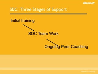 SDC: Three Stages of Support Initial training   SDC Team Work   Ongoing Peer Coaching 