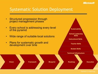 Systematic Solution Deployment Structured progression through project management phases Every school is addressing every level of the pyramid Wide range of suitable local solutions Plans for systematic growth and development over time School Leadership Skills Instructional Skills   Teacher Skills   Student Skills Technical Infrastructure  Sustainability Vision Framework Blueprint Roadmap Execution 