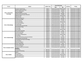 Exam Date & Day
        Course                                            Subject       Subject Code                                   Semester          Timing
                                                                                             Date            Day
                           Computer Programming                          MSIT11        25th January 2012   Wednesday     1st      10:00 AM To 01:00PM
                           Algorith Analysis and Design                  MSIT12        24th January 2012    Tuesday      1st      10:00 AM To 01:00PM
                           Discrete Mathematics                          MSIT13        23rd January 2012    Monday       1st      10:00 AM To 01:00PM
  M.Sc in Information      Advanced RDBMS                                MSIT14        27th January 2012     Friday      1st      10:00 AM To 01:00PM
                           Software Quality and Testing                  MSIT21        23rd January 2012    Monday       2nd      10:00 AM To 01:00PM
     Technology
                           Advanced Communication Networks               MSIT22        31st January 2012    Tuesday      2nd      10:00 AM To 01:00PM
                           OOAD and UML                                  MSIT23        25th January 2012   Wednesday     2nd      10:00 AM To 01:00PM
                           Advanced Java                                 MSIT24        27th January 2012     Friday      2nd      10:00 AM To 01:00PM
                           Software Architecture                         MSIT25        28th January 2012    Saturday     2nd      10:00 AM To 01:00PM
                           Introductory Biology                          MSM105        23rd January 2012    Monday       1st      10:00 AM To 01:00PM
                           Human Anatomy                                 MSM101        24th January 2012    Tuesday      1st      10:00 AM To 01:00PM
                           Human Physiology                              MSM102        25th January 2012   Wednesday     1st      10:00 AM To 01:00PM
                           Clinical Bio Chemistry                        MSM103        27th January 2012     Friday      1st      10:00 AM To 01:00PM
                           Histopathology                                MSM104        28th January 2012    Saturday     1st      10:00 AM To 01:00PM
  M.Sc in Microbiology
                           Communication and Soft Skills                 MSM106        30th January 2012    Monday       1st      10:00 AM To 01:00PM
                           General Bacteriology                          MSM201        23rd January 2012    Monday       2nd      10:00 AM To 01:00PM
                           Immunology                                    MSM202        24th January 2012    Tuesday      2nd      10:00 AM To 01:00PM
                           Haematology                                   MSM203        25th January 2012   Wednesday     2nd      10:00 AM To 01:00PM
                           Basic Cellular Pathology                      MSM204        27th January 2012     Friday      2nd      10:00 AM To 01:00PM
                           Introductory Biology                          MBT101        23rd January 2012    Monday       1st      10:00 AM To 01:00PM
                           Molecular Biology-I                           MBT102        24th January 2012    Tuesday      1st      10:00 AM To 01:00PM
                           Bioenergetics & Metabolism                    MBT103        25th January 2012   Wednesday     1st      10:00 AM To 01:00PM
                           Microbiology                                  MBT104        27th January 2012     Friday      1st      10:00 AM To 01:00PM
                           Bio Physical Chemistry and Instrumentation    MBT105        28th January 2012    Saturday     1st      10:00 AM To 01:00PM
 M.Sc in Biotechnology
                           Communication and Soft Skills                 MBT106        30th January 2012    Monday       1st      10:00 AM To 01:00PM
                           Enzymology and Enzyme Technology              MBT201        23rd January 2012    Monday       2nd      10:00 AM To 01:00PM
                           Bio-Informatics                               MBT202        24th January 2012    Tuesday      2nd      10:00 AM To 01:00PM
                           Molecular Biology-II                          MBT203        25th January 2012   Wednesday     2nd      10:00 AM To 01:00PM
                           Genetic Engineering                           MBT204        27th January 2012     Friday      2nd      10:00 AM To 01:00PM
                           Software Engineering                          MSC301        23rd January 2012    Monday       3rd      10:00 AM To 01:00PM
                           Visual Technologies                           MSC302        24th January 2012    Tuesday      3rd      10:00 AM To 01:00PM
                           Computer Graphics & Visulization              MSC303        25th January 2012   Wednesday     3rd      10:00 AM To 01:00PM
M.Sc in Computer Science
                           Electtive 1
                           Data Mining                                   MSC304-1      27th January 2012     Friday      3rd      10:00 AM To 01:00PM
                           Simulation & Modeling                         MSC304-2      27th January 2012     Friday      3rd      10:00 AM To 01:00PM
                           Algebra                                        MST101       27th January 2012     Friday      1st      10:00 AM To 01:00PM
                           Real Analysis-I                                MST102       24th January 2012    Tuesday      1st      10:00 AM To 01:00PM
     M.Sc in Maths         Complex Analysis-I                             MST103       25th January 2012   Wednesday     1st      10:00 AM To 01:00PM
                           Discrete Mathematics                           MST104       23rd January 2012    Monday       1st      10:00 AM To 01:00PM
                           Differential Equations                         MST105       28th January 2012    Saturday     1st      10:00 AM To 01:00PM
 